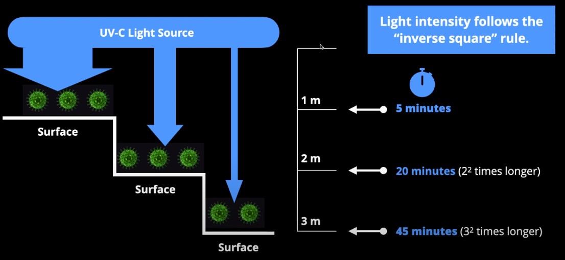 UVC Light intensity follows the "inverse square" rule